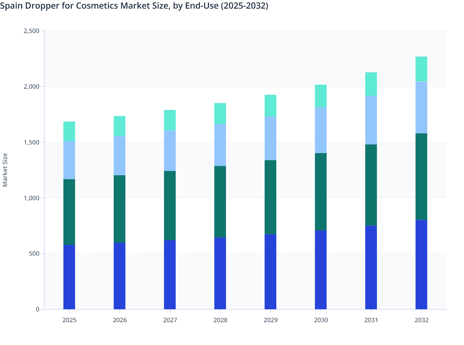 Spain Dropper for Cosmetics Market Size, by End-Use (2025-2032)
