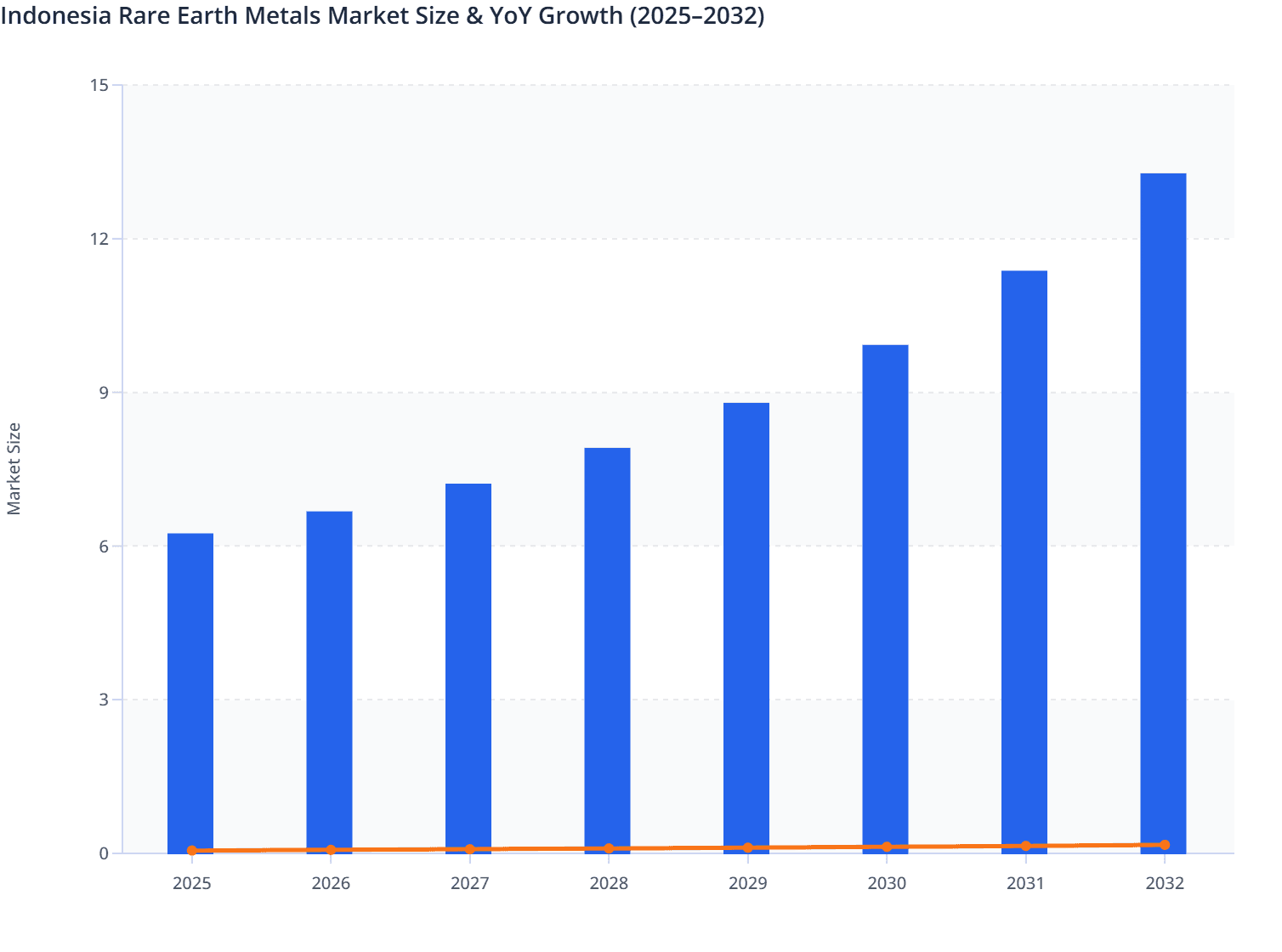 Indonesia Rare Earth Metals Market Size & YoY Growth (2025–2032)