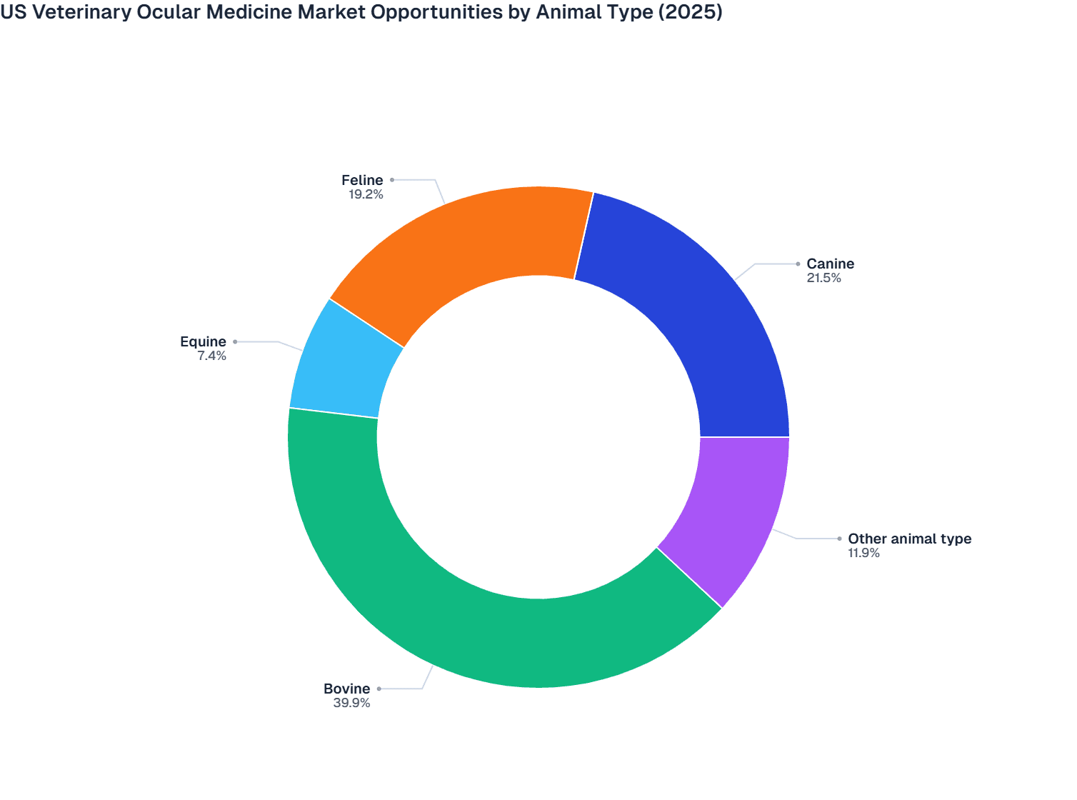 US Veterinary Ocular Medicine Market Opportunities by Animal Type (2025)