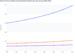 US Infrastructure Modernization to Fuel North America Flexible Insulated Busbar Market