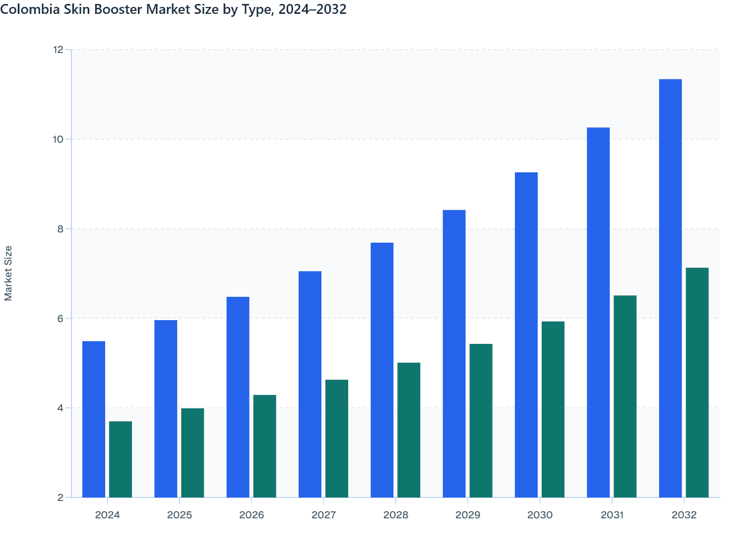 Colombia Skin Booster Market Size by Type, 2024–2032