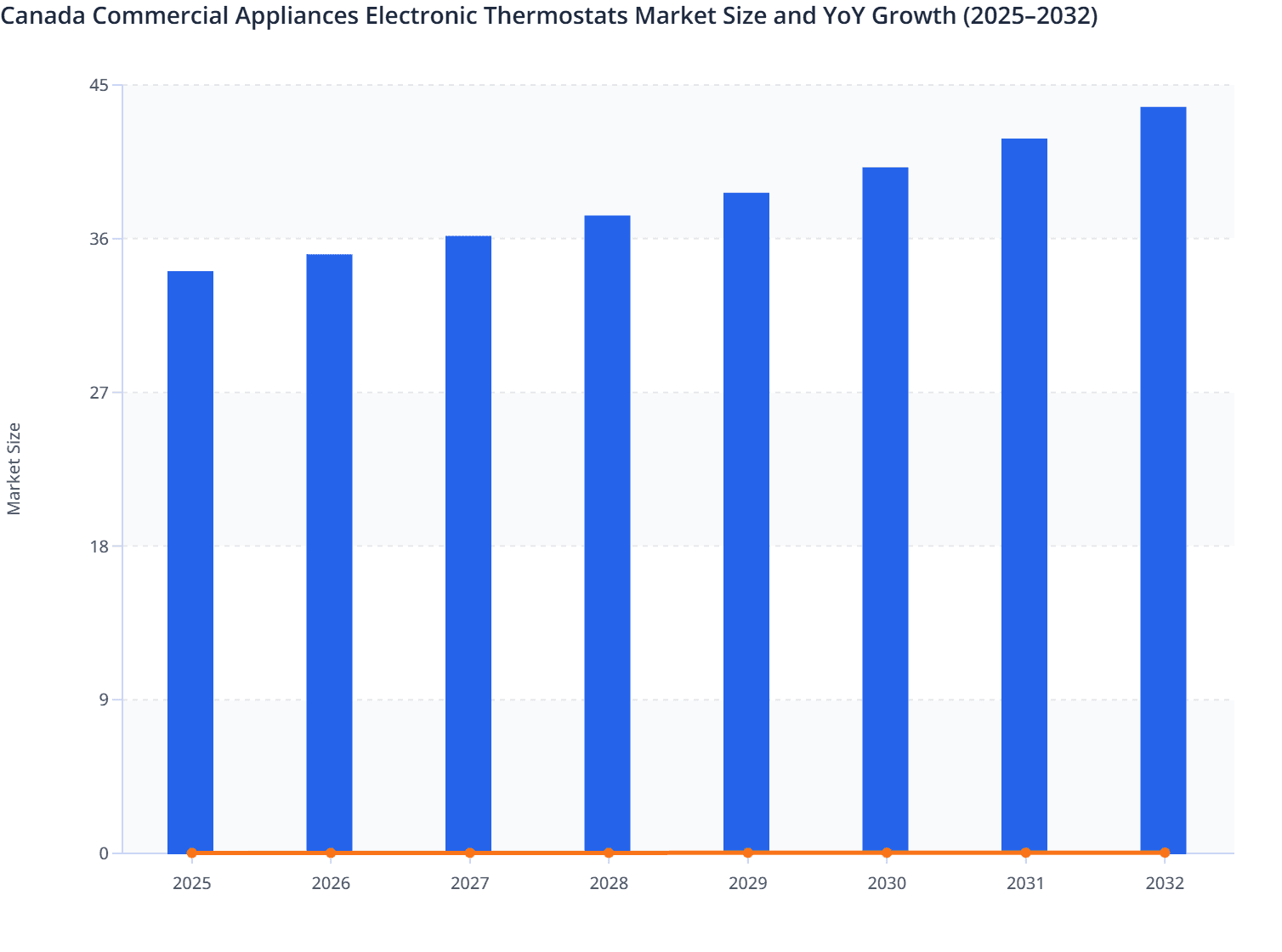 Canada Commercial Appliances Electronic Thermostats Market Size and YoY Growth (2025–2032)