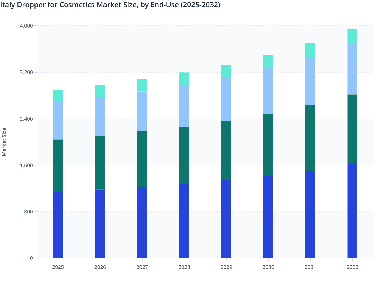 Italy Dropper for Cosmetics Market Size, by End-Use (2025-2032)