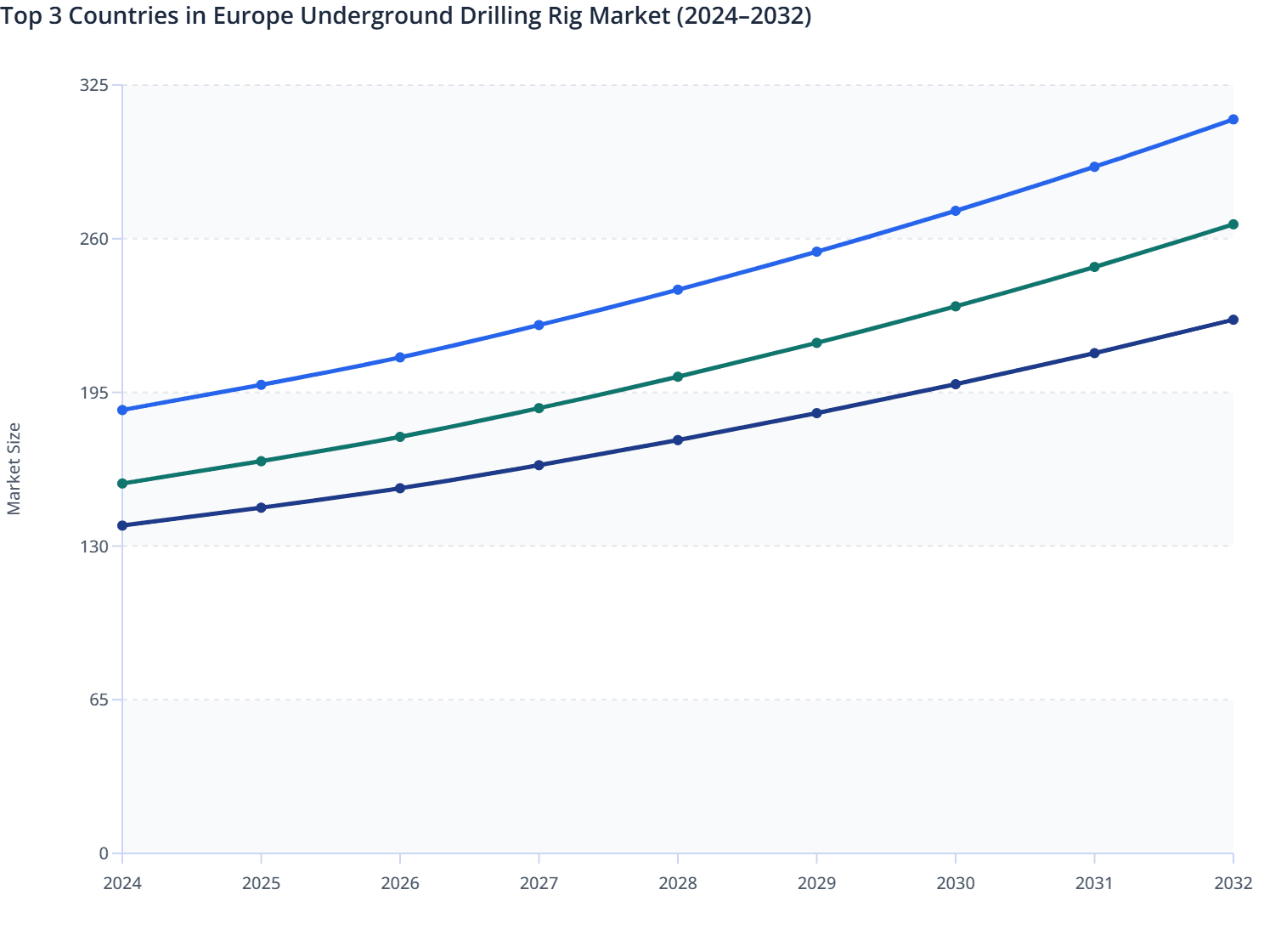Top 3 Countries in Europe Underground Drilling Rig Market (2024–2032)