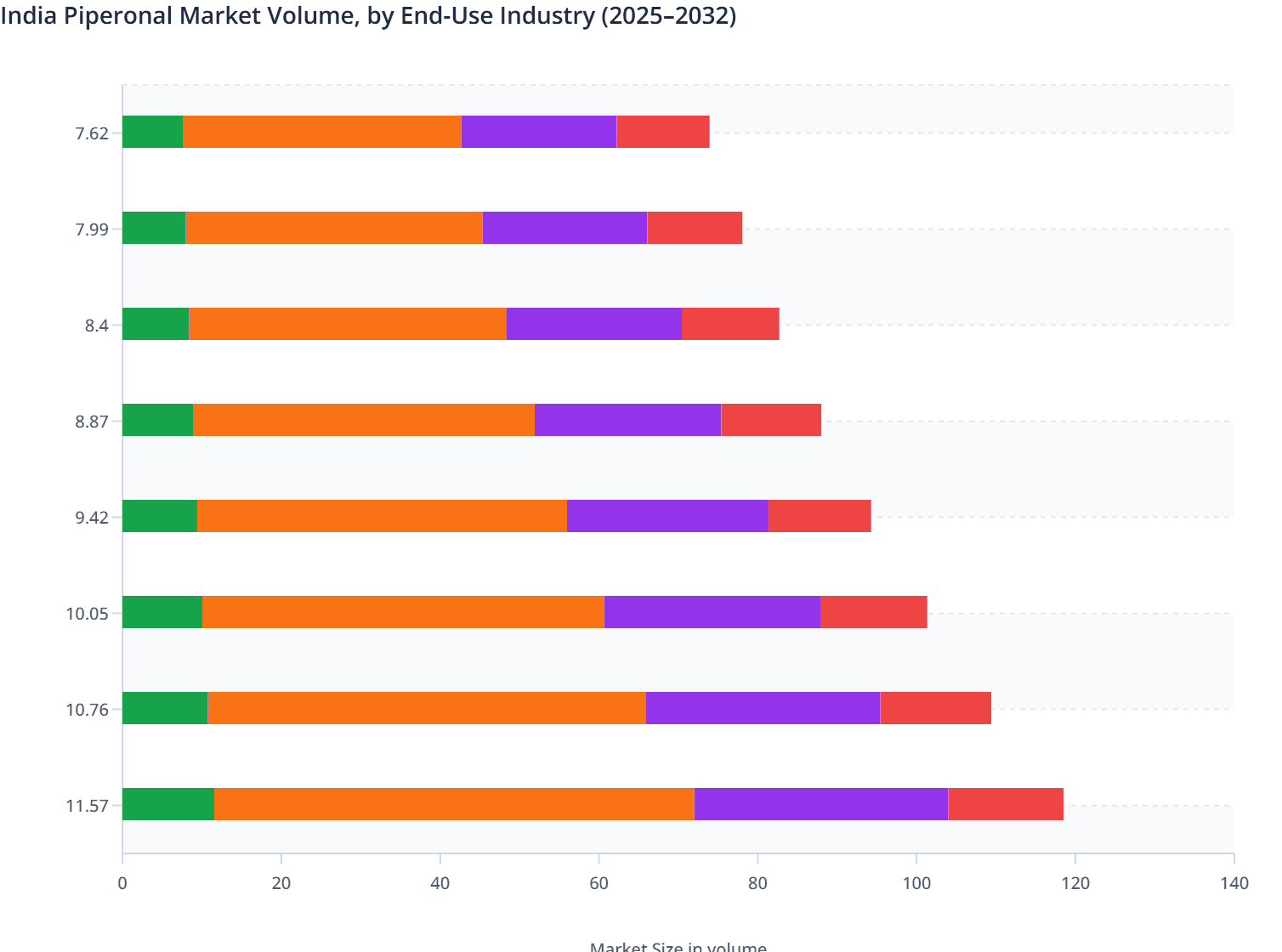 India Piperonal Market Volume, by End-Use Industry (2025–2032)