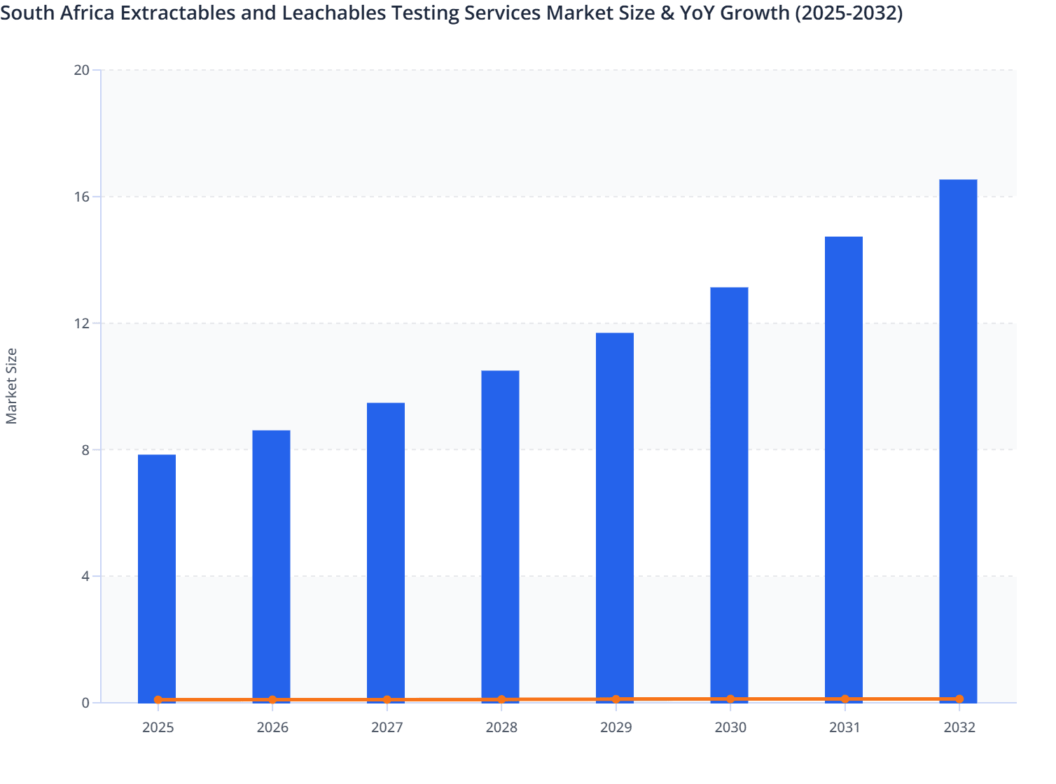 South Africa Extractables and Leachables Testing Services Market Size & YoY Growth (2025-2032)