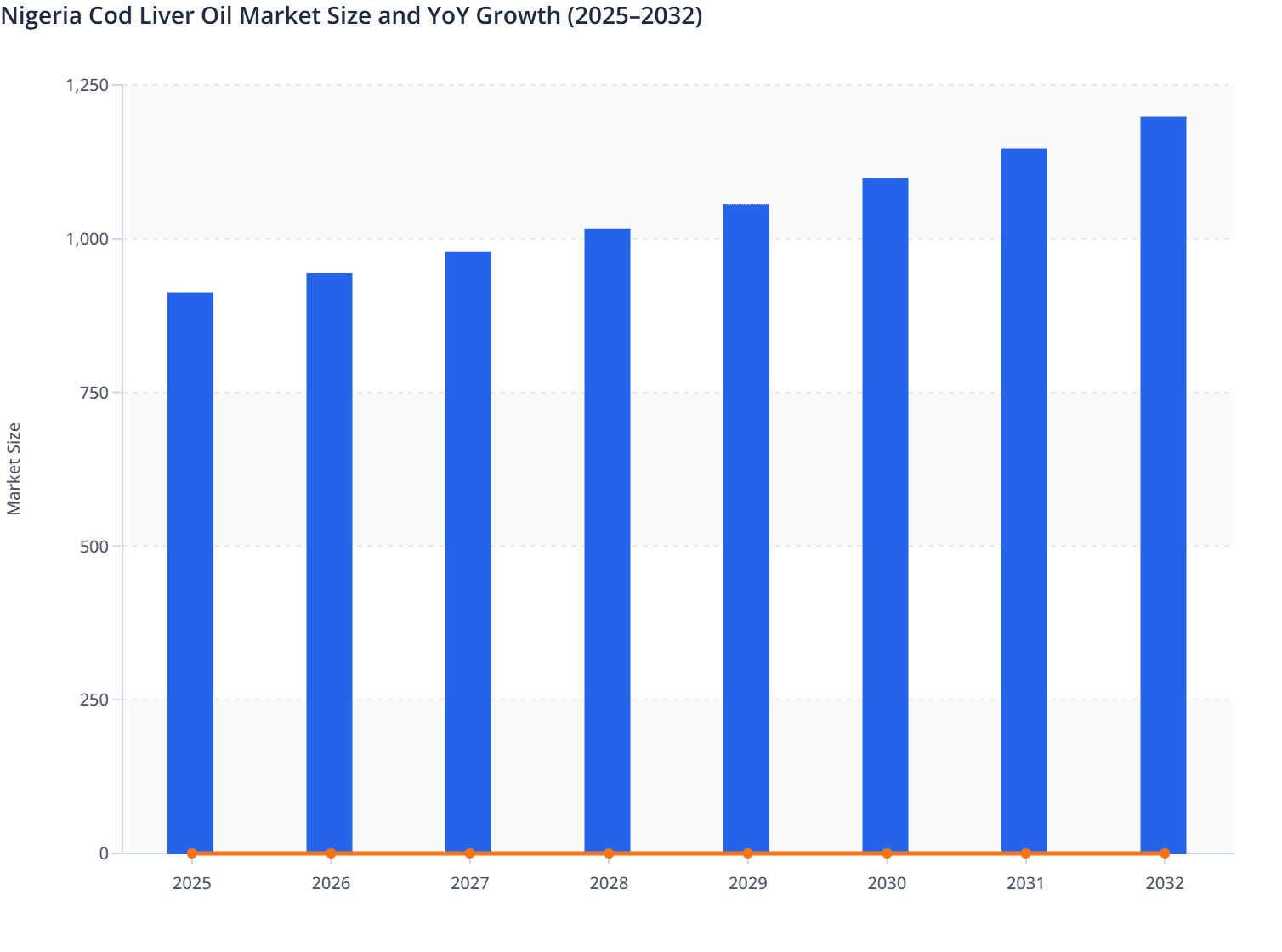 Nigeria Cod Liver Oil Market Size and YoY Growth (2025–2032)