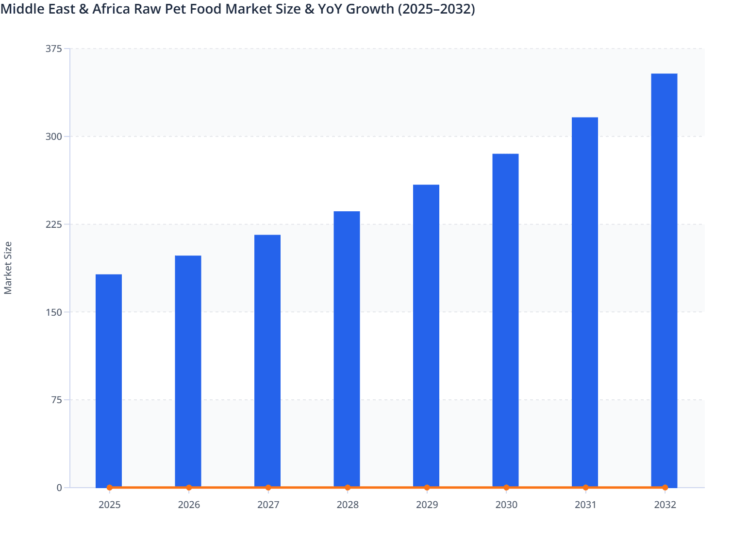 Middle East & Africa Raw Pet Food Market Size & YoY Growth (2025–2032)