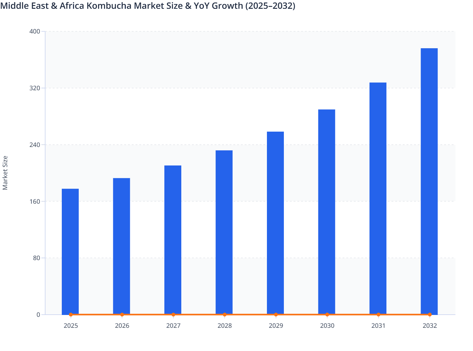 Middle East & Africa Kombucha Market Size & YoY Growth (2025–2032)