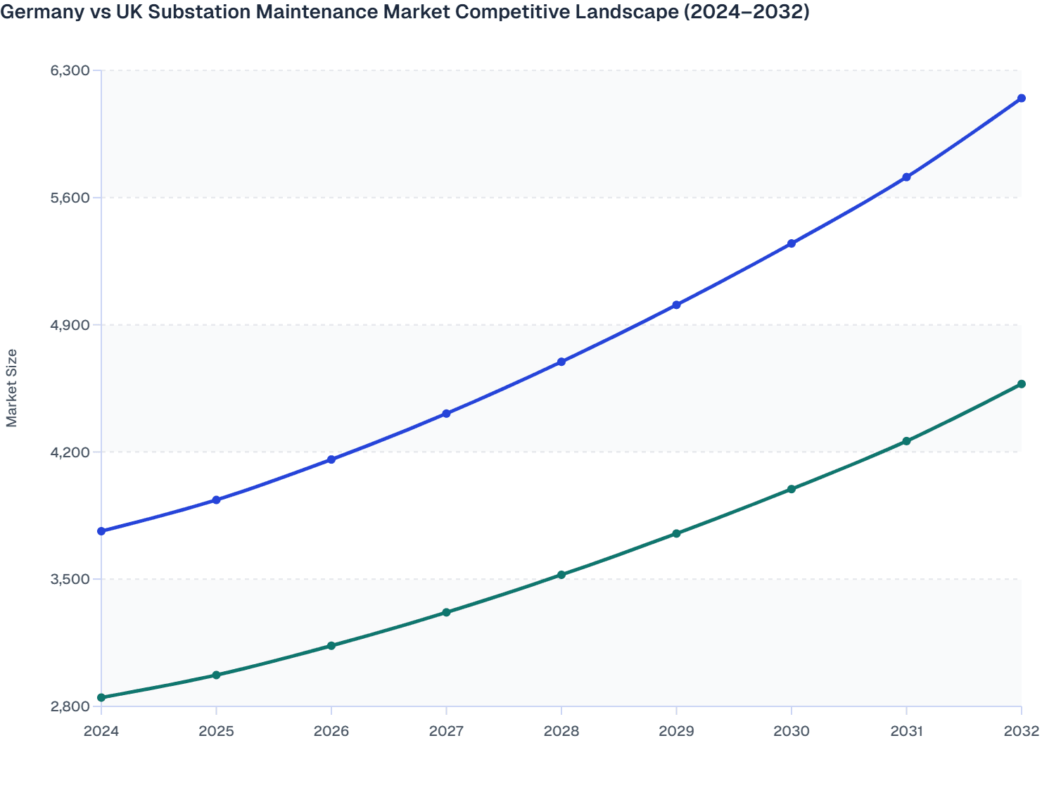Germany vs UK Substation Maintenance Market Competitive Landscape (2024–2032)