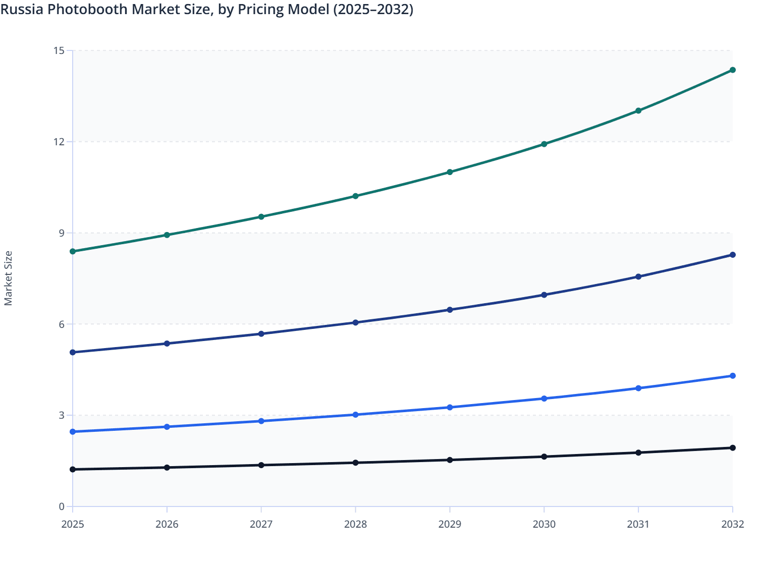Russia Photobooth Market Size, by Pricing Model (2025–2032)