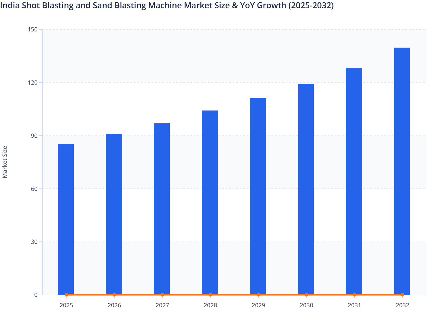 India Shot Blasting and Sand Blasting Machine Market Size & YoY Growth (2025-2032)