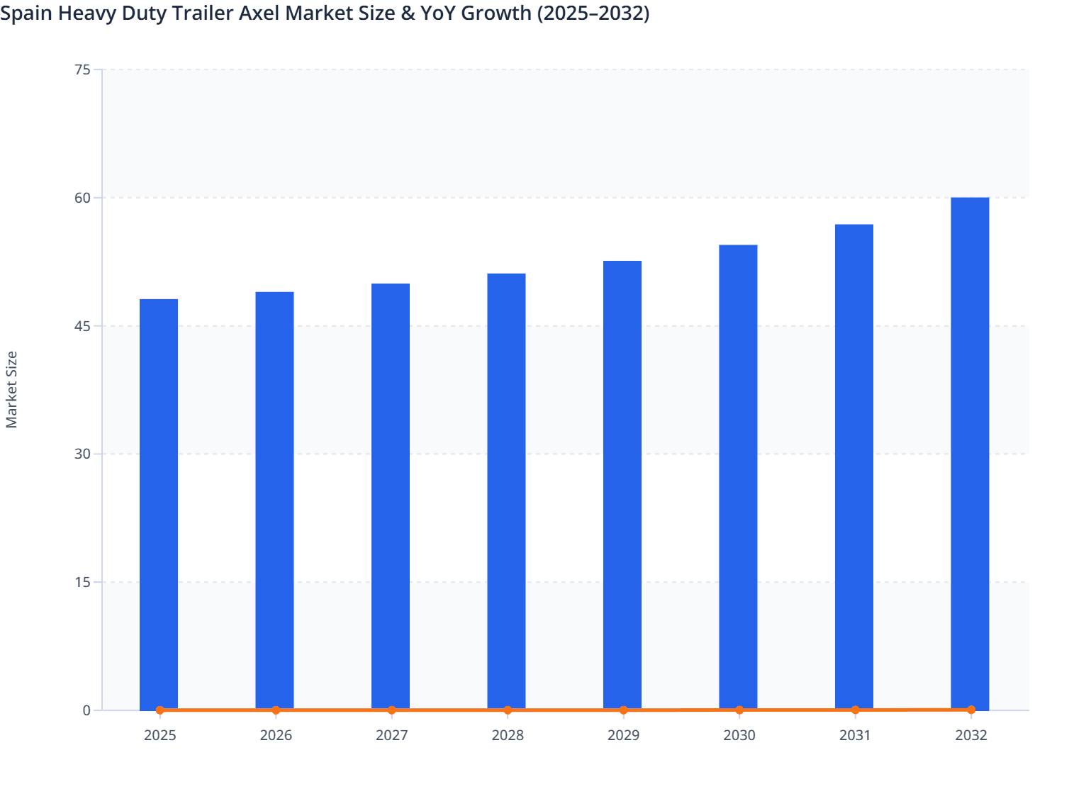 Spain Heavy Duty Trailer Axel Market Size & YoY Growth (2025–2032)