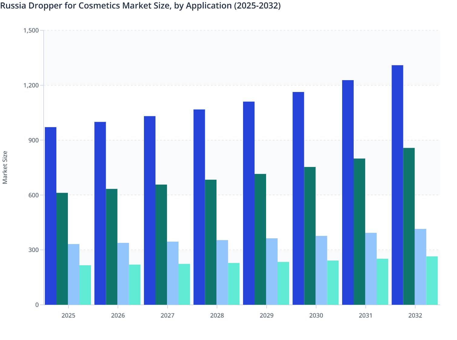 Russia Dropper for Cosmetics Market Size, by Application (2025-2032)