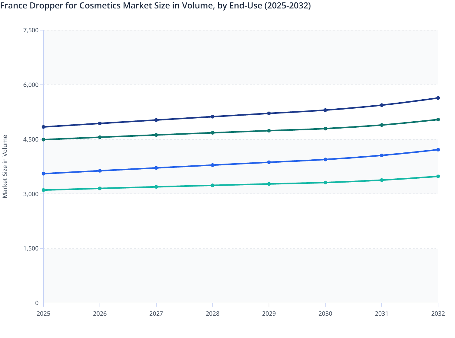 France Dropper for Cosmetics Market Size in Volume, by End-Use (2025-2032)
