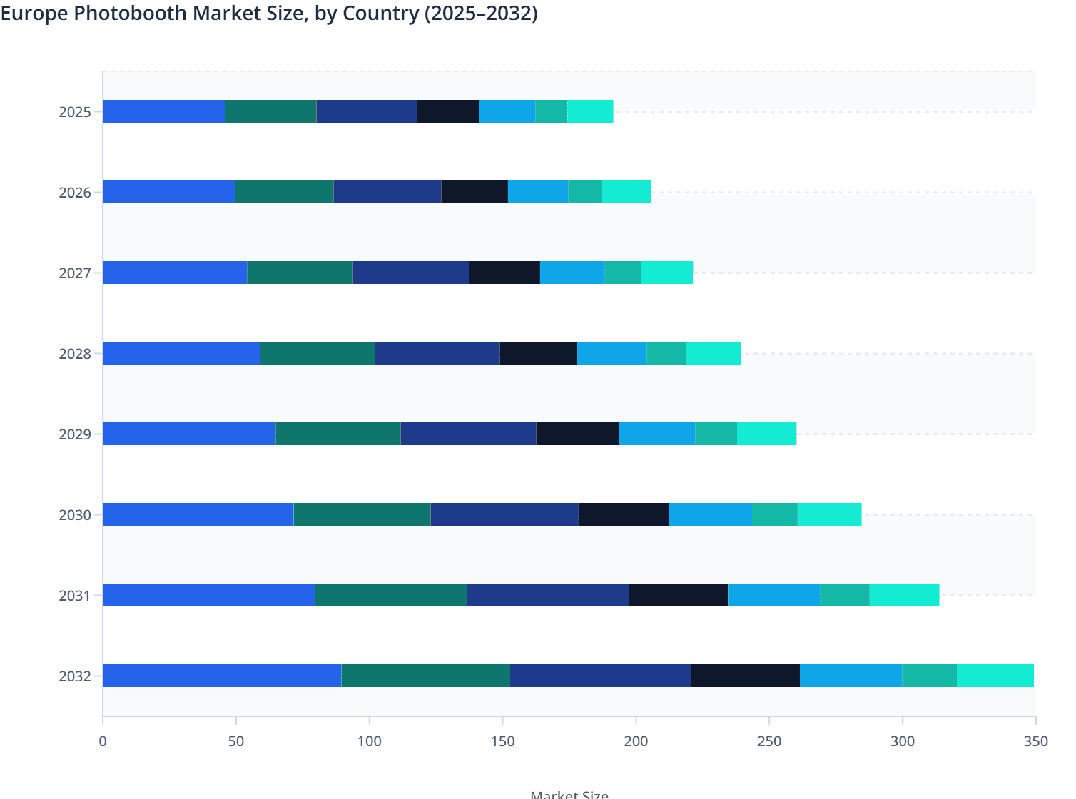 Europe Photobooth Market Size, by Country (2025–2032)