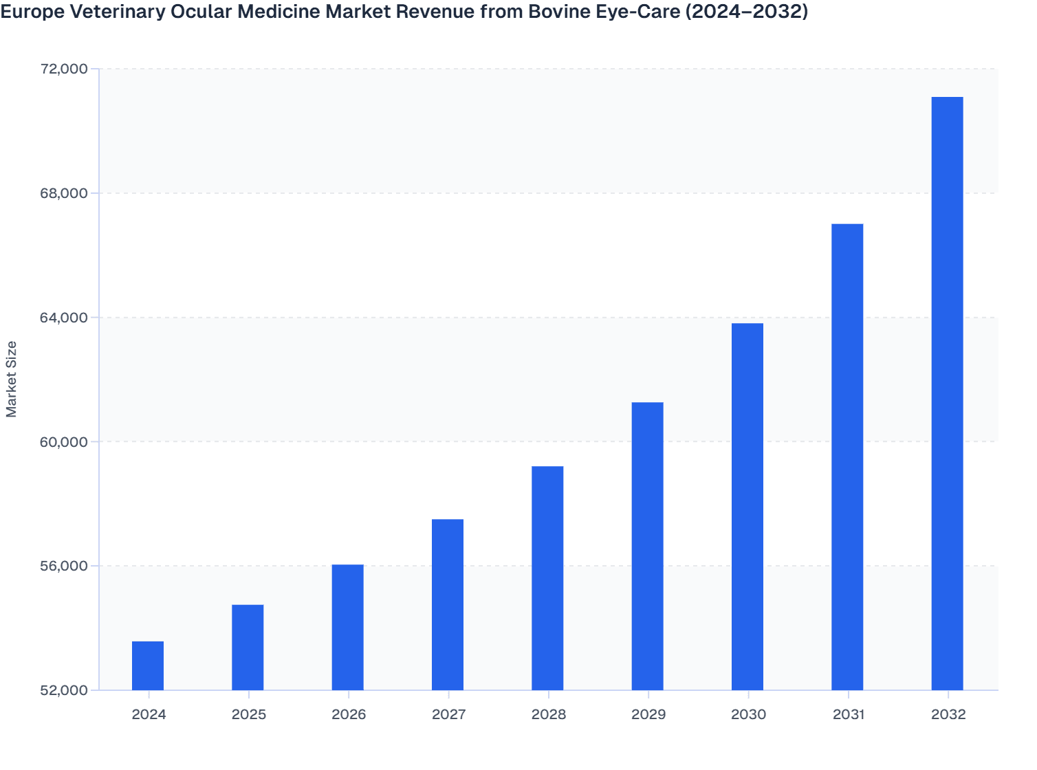 Europe Veterinary Ocular Medicine Market Revenue from Bovine Eye-Care (2024–2032)
