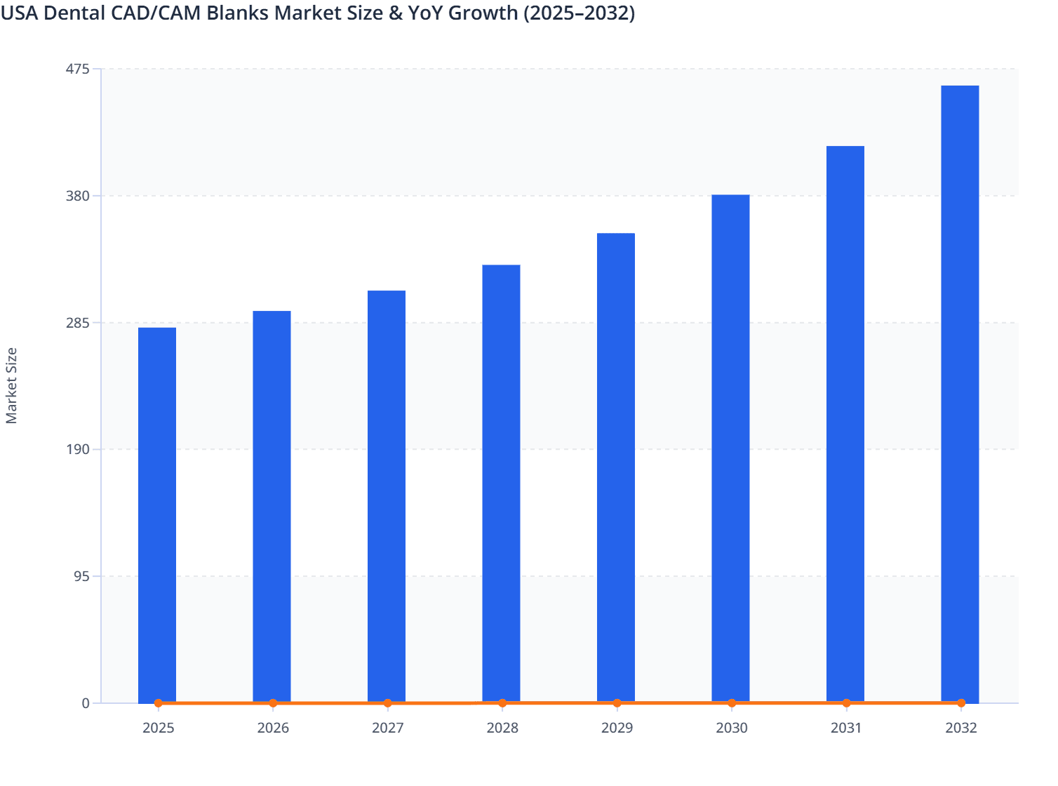 USA Dental CAD/CAM Blanks Market Size & YoY Growth (2025–2032)