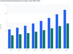 Photobooth Market in Canada: Revenue Distribution by Product Format