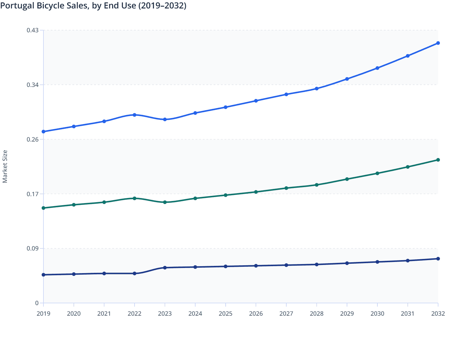 Portugal Bicycle Sales, by End Use (2019–2032)