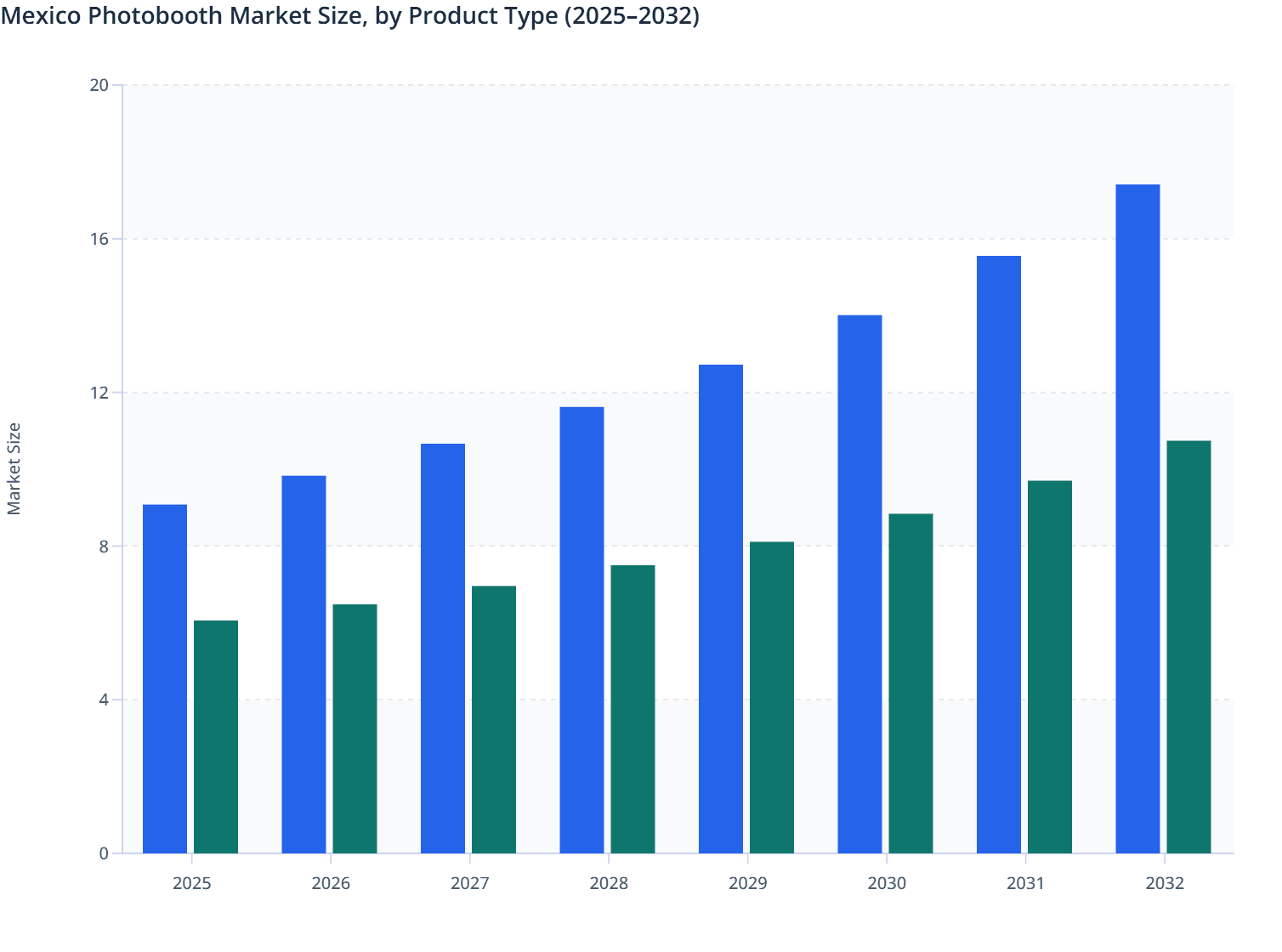 Mexico Photobooth Market Size, by Product Type (2025–2032)