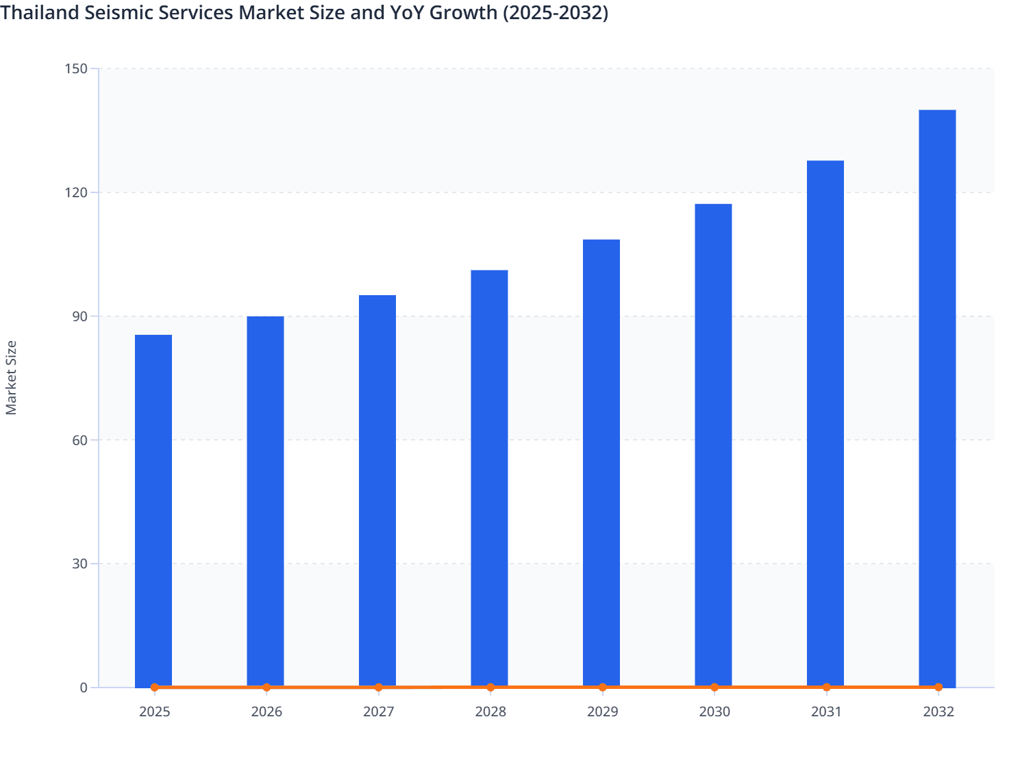 Thailand Seismic Services Market Size and YoY Growth (2025-2032)