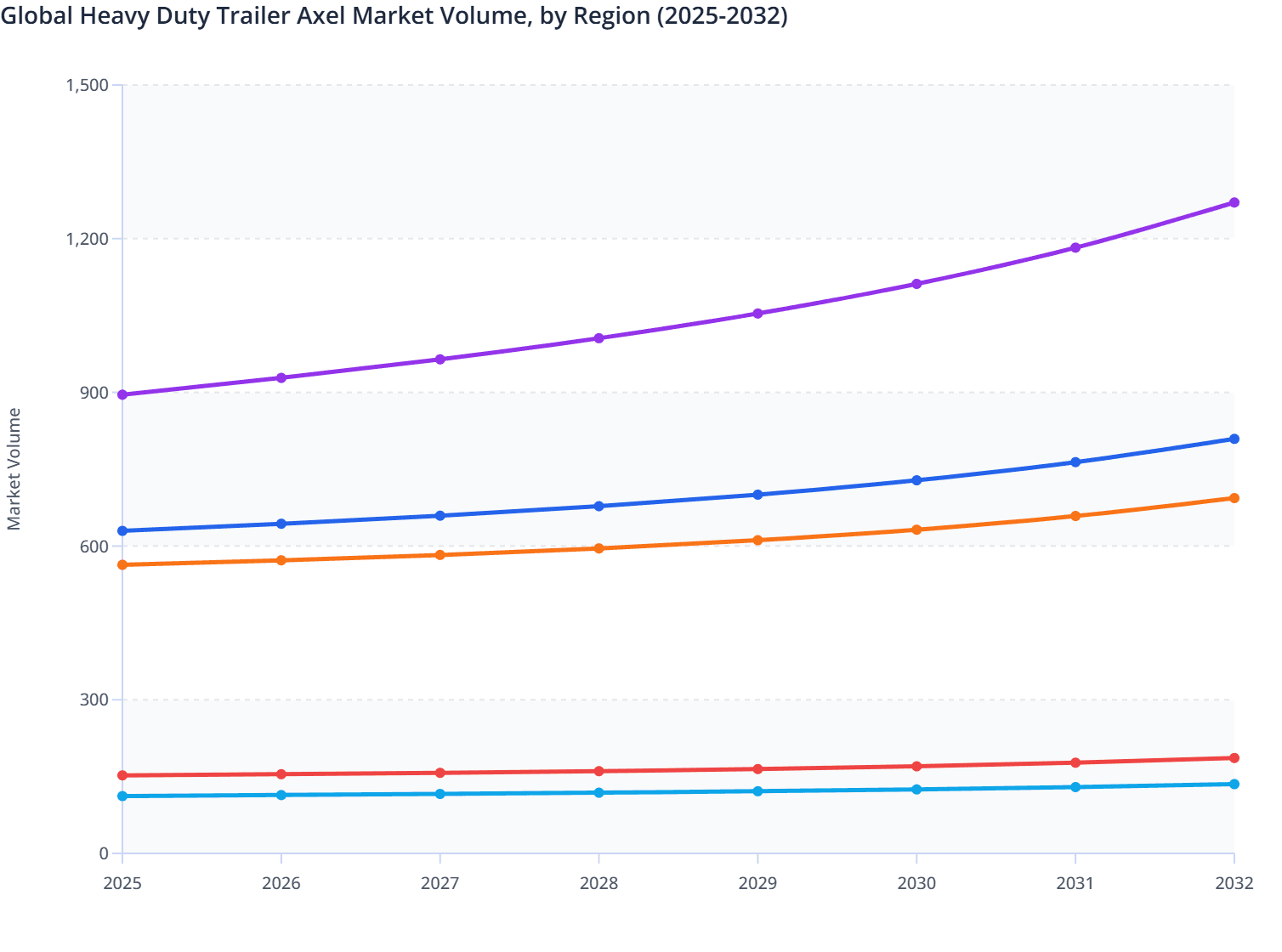 Global Heavy Duty Trailer Axel Market Volume, by Region (2025-2032)