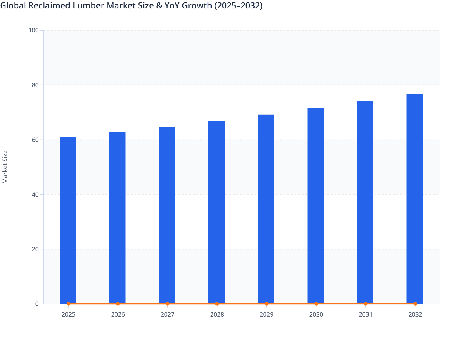 Global Reclaimed Lumber Market Size & YoY Growth (2025–2032)