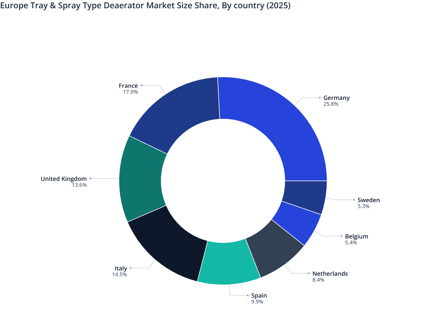 Europe Tray & Spray Type Deaerator Market Size Share, By country (2025)