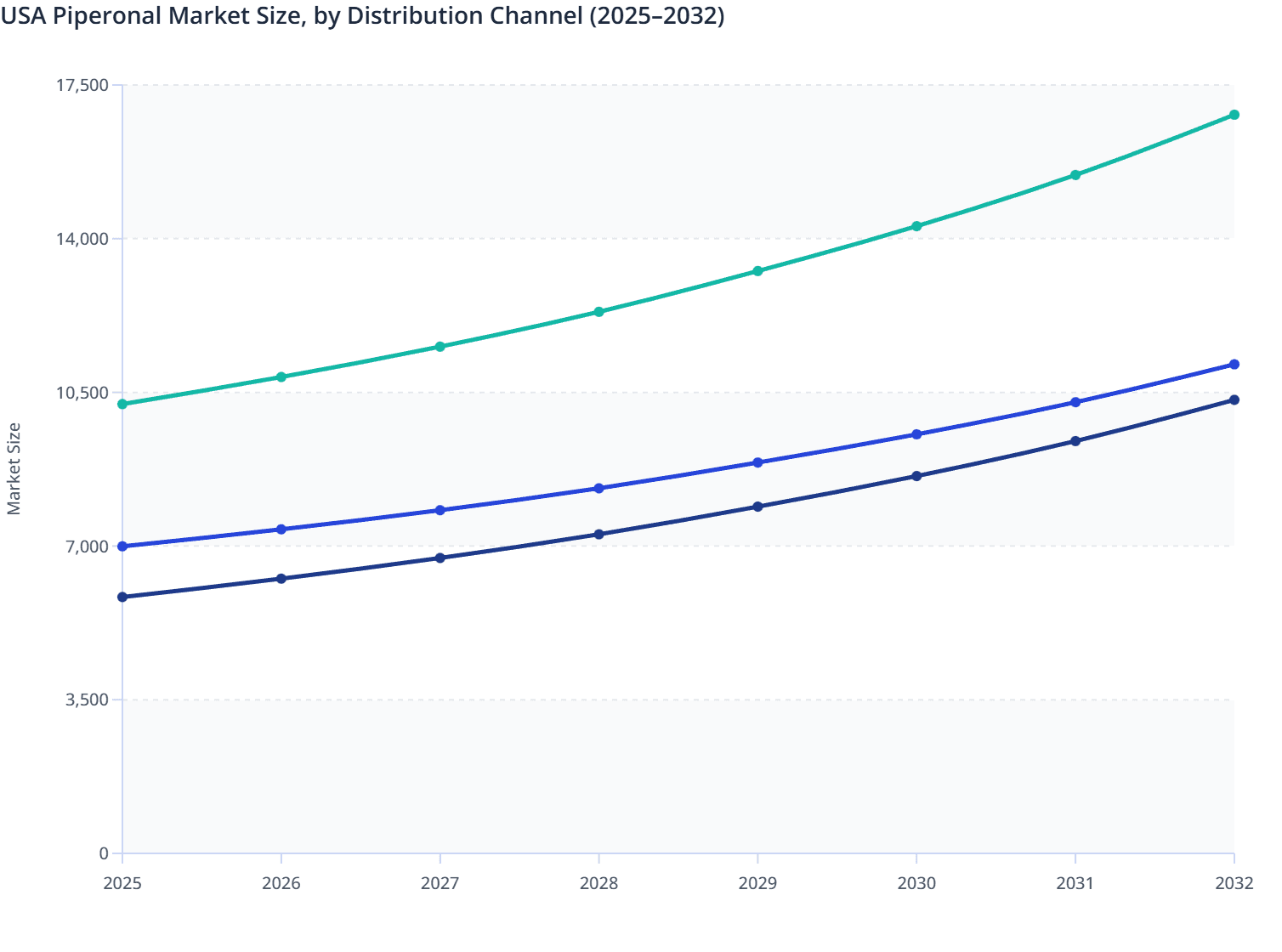 USA Piperonal Market Size, by Distribution Channel (2025–2032)