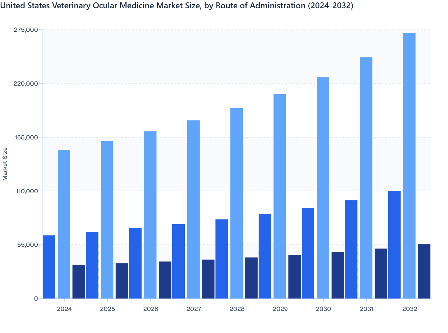United States Veterinary Ocular Medicine Market Size, by Route of Administration (2024-2032)