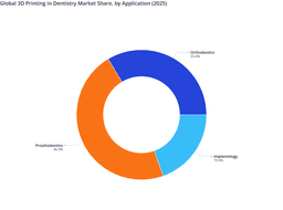 Application-Level Demand Dynamics in the Global 3D Printing in Dentistry Market