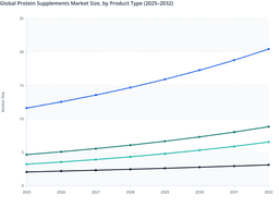 Protein Powder Adoption to Drive Global Protein Supplements Market Growth Through 2032