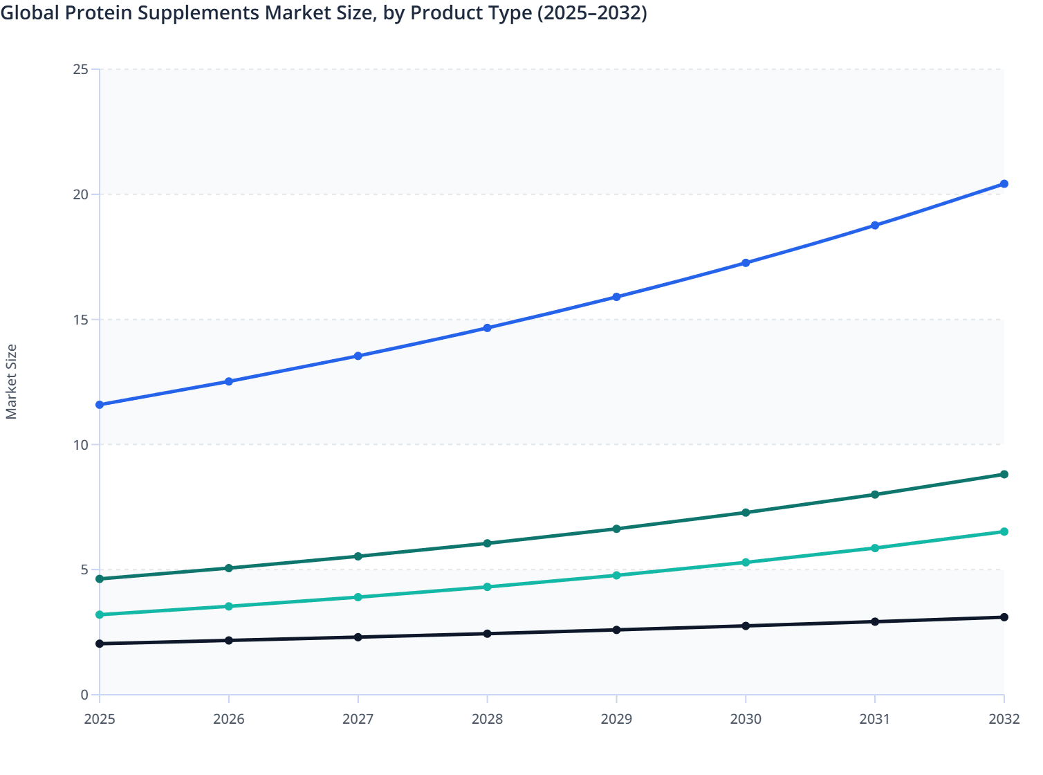 Global Protein Supplements Market Size, by Product Type (2025–2032)