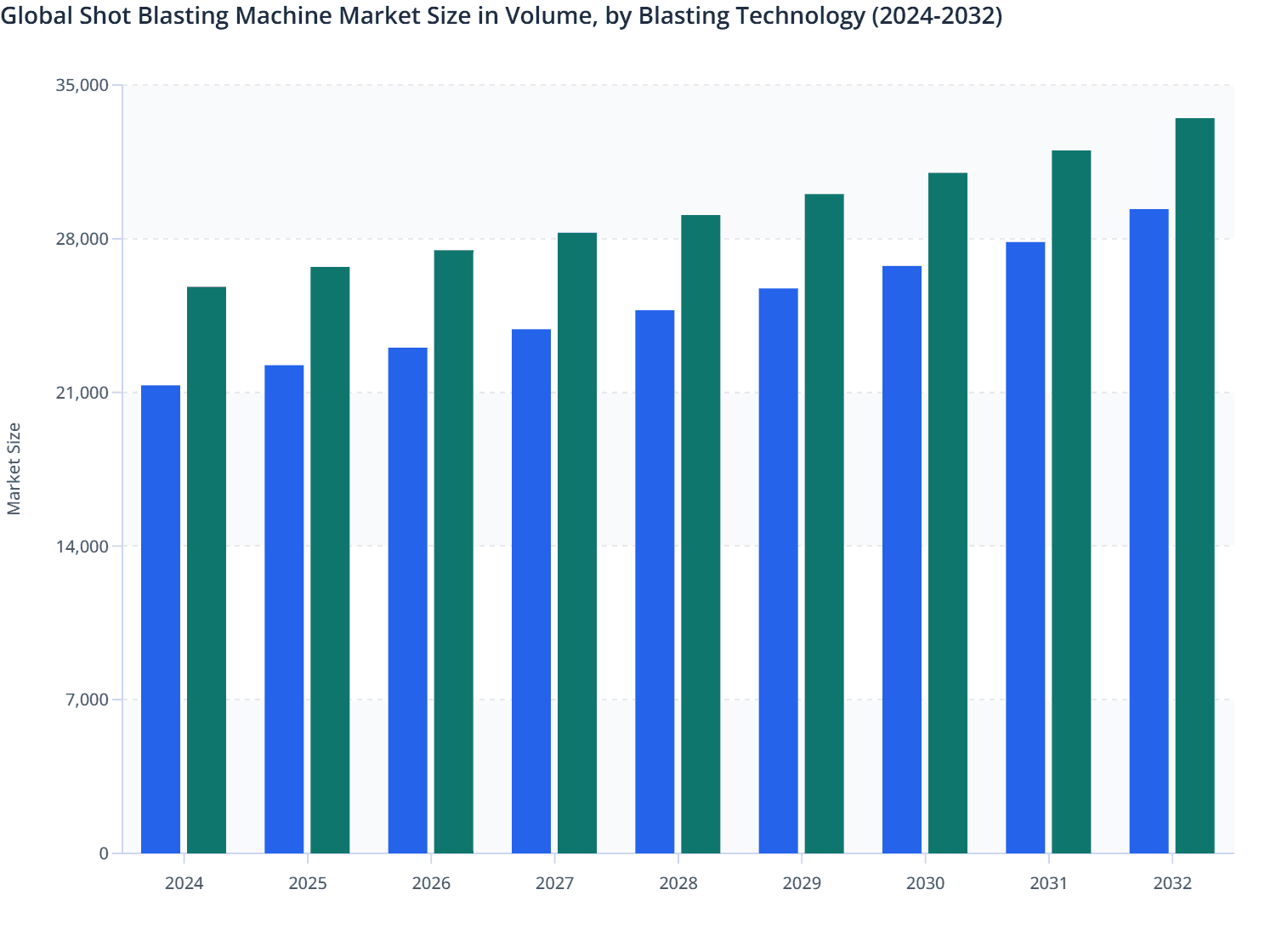 Global Shot Blasting Machine Market Size in Volume, by Blasting Technology (2024-2032)