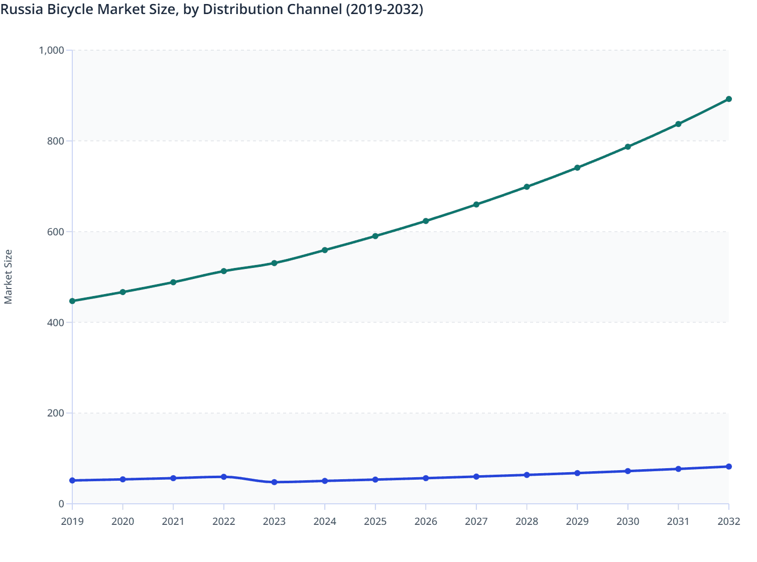 Russia Bicycle Market Size, by Distribution Channel (2019-2032)