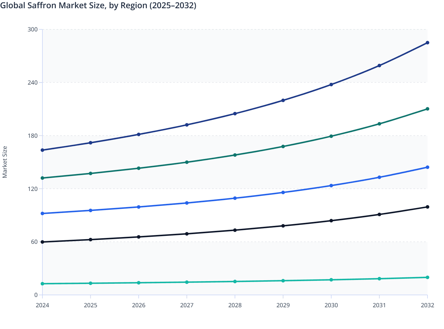 Global Saffron Market Size, by Region (2025–2032)