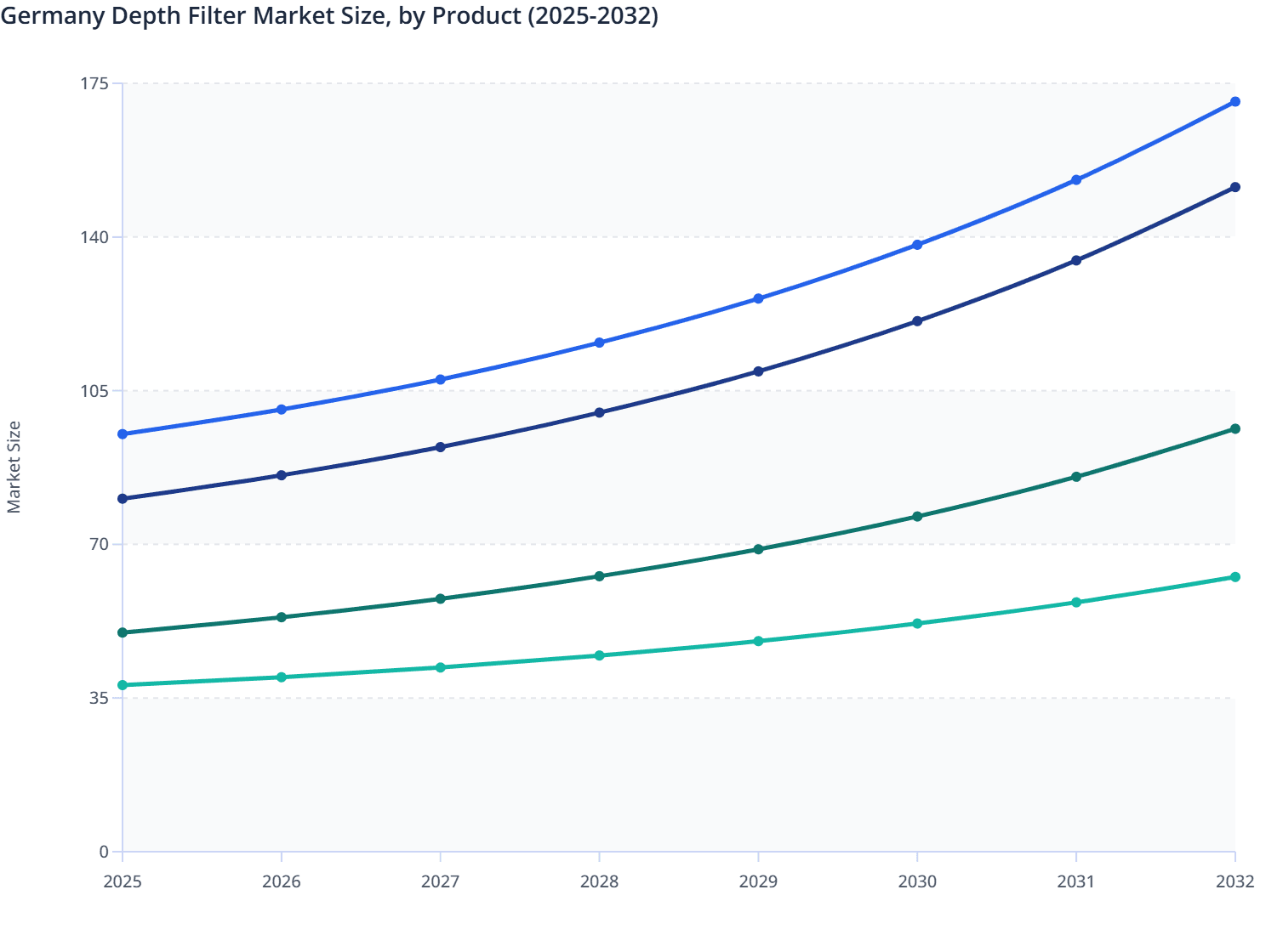 Germany Depth Filter Market Size, by Product (2025-2032)