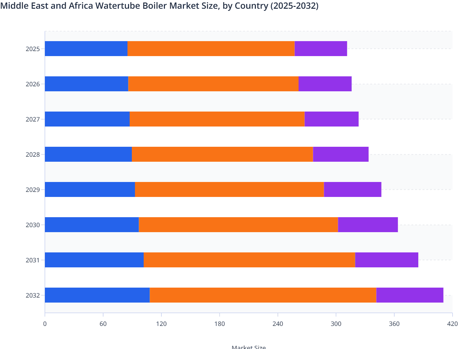 Middle East and Africa Watertube Boiler Market Size, by Country (2025-2032)