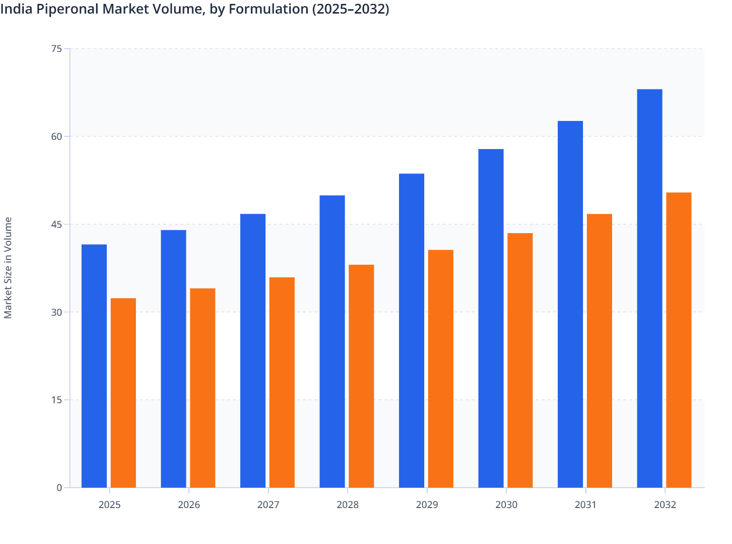 India Piperonal Market Volume, by Formulation (2025–2032)