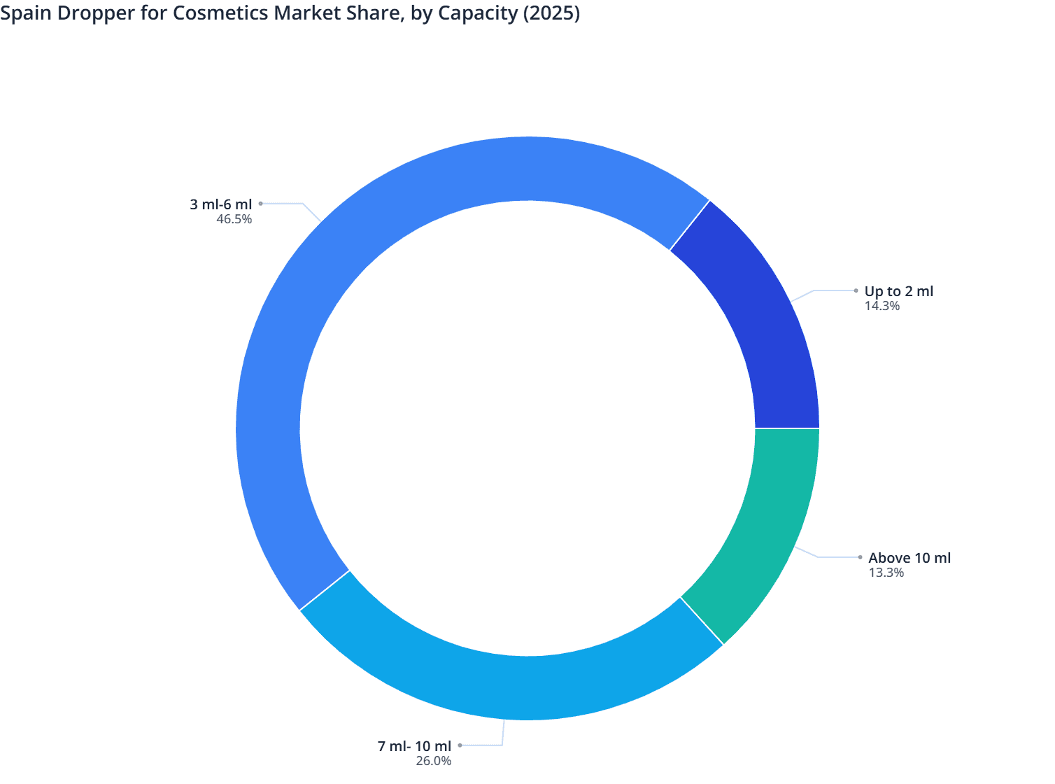 Spain Dropper for Cosmetics Market Share, by Capacity (2025)
