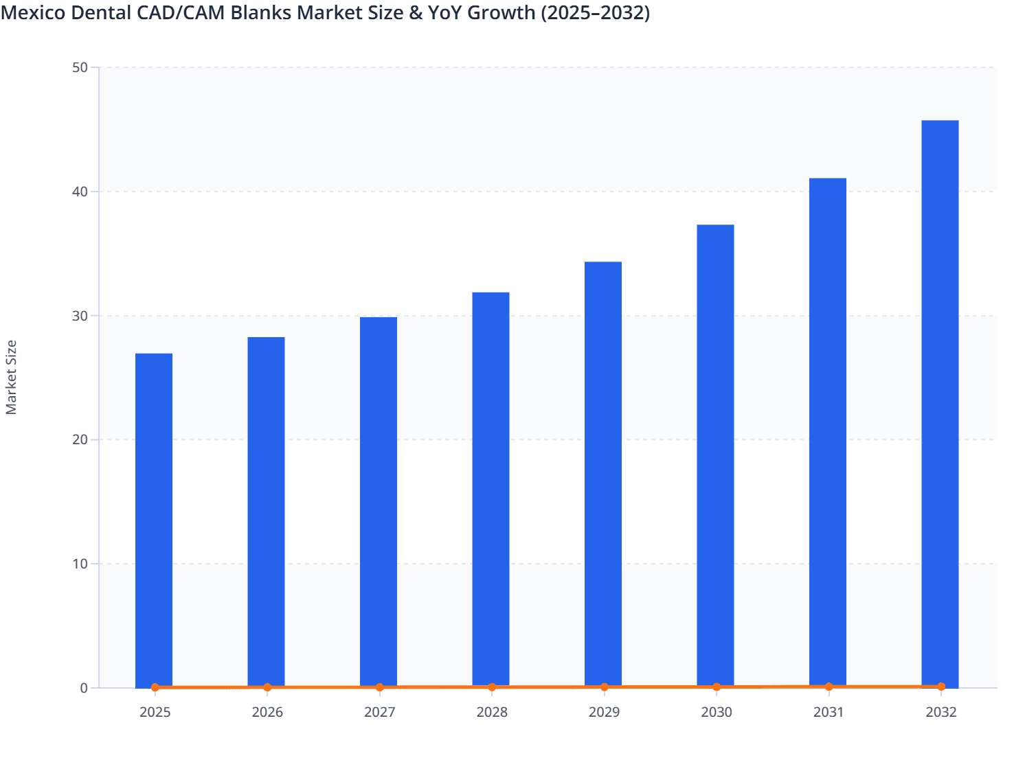 Mexico Dental CAD/CAM Blanks Market Size & YoY Growth (2025–2032)