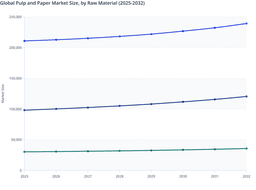 Global Pulp and Paper Market: Future Growth Led by Raw Material Segments (2025–2032)