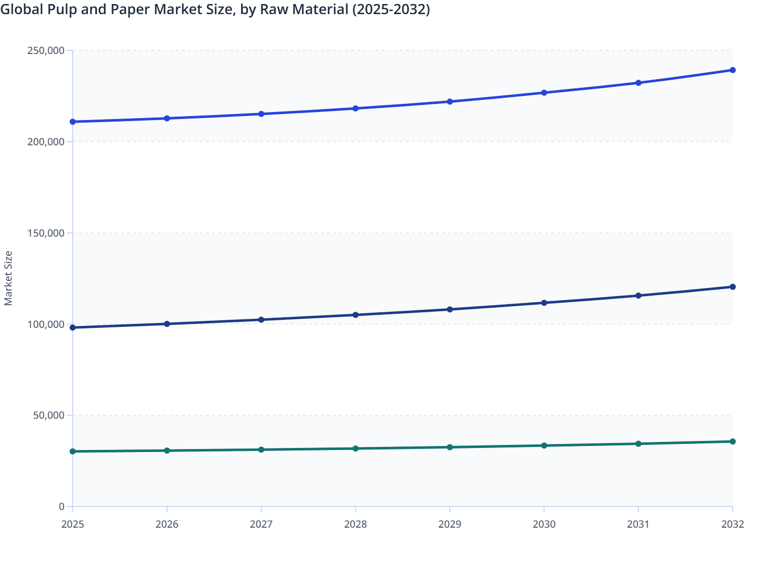 Global Pulp and Paper Market Size, by Raw Material (2025-2032)