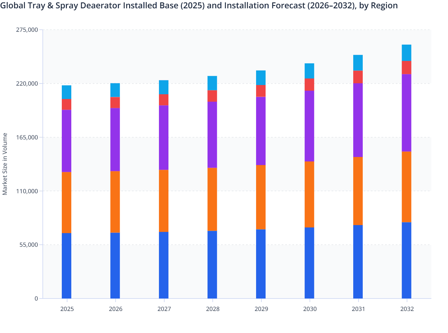 Global Tray & Spray Deaerator Installed Base (2025) and Installation Forecast (2026–2032), by Region