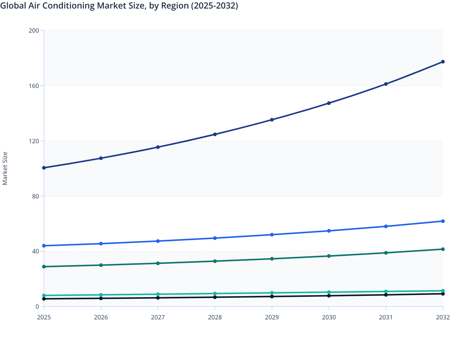 Global Air Conditioning Market Size, by Region (2025-2032)