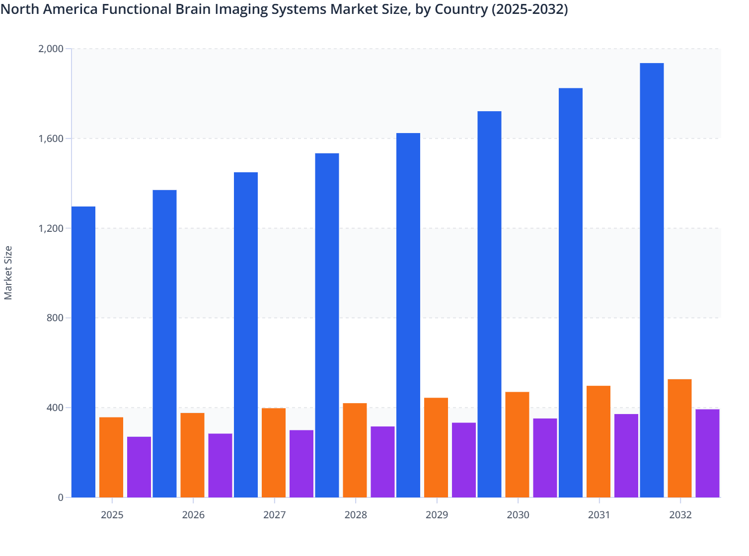 North America Functional Brain Imaging Systems Market Size, by Country (2025-2032)