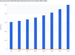 Standardized Digital Workflows and Material Innovation to Accelerate Europe Dental CAD/CAM Blanks Market Expansion