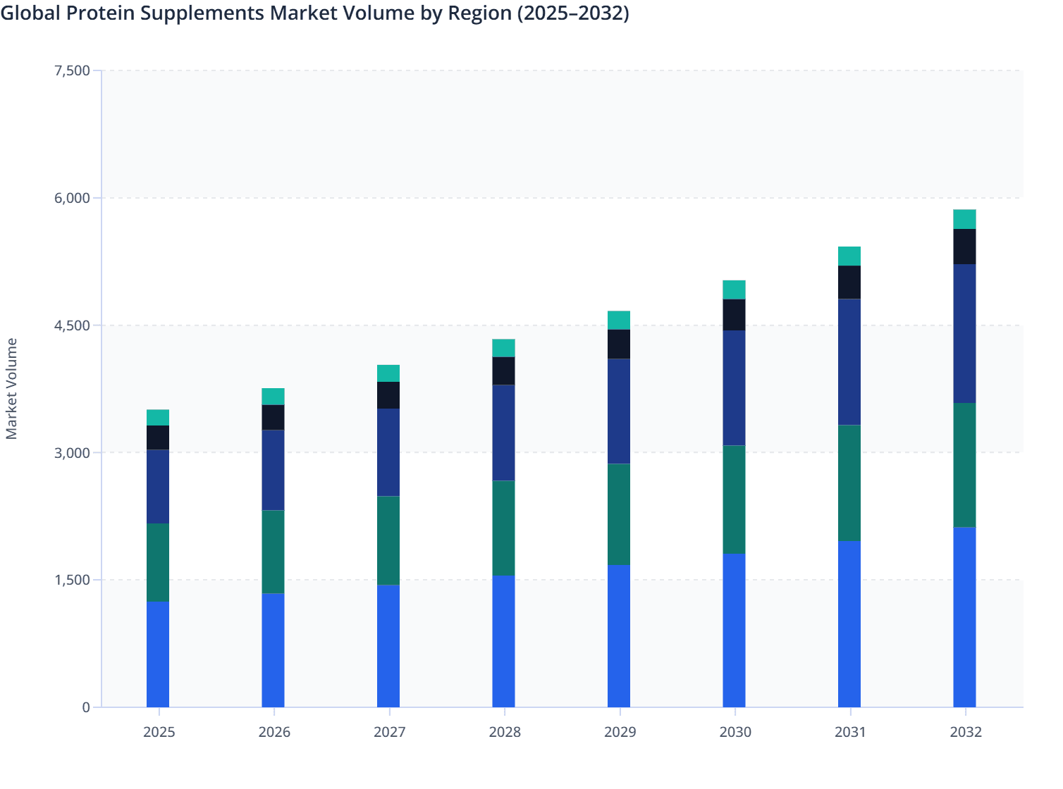 Global Protein Supplements Market Volume by Region (2025–2032)