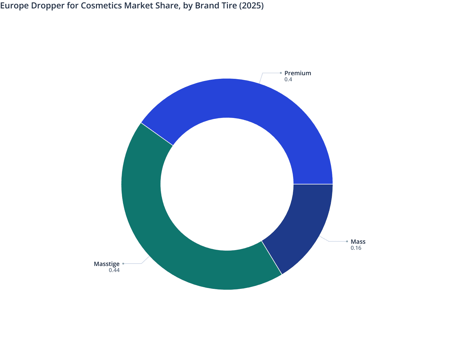 Europe Dropper for Cosmetics Market Share, by Brand Tire (2025)